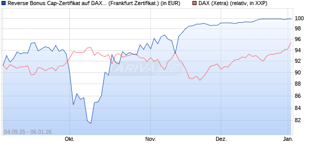 Reverse Bonus Cap-Zertifikat auf DAX [Vontobel] (WKN: VH2YNN) Chart