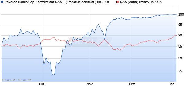 Reverse Bonus Cap-Zertifikat auf DAX [Vontobel] (WKN: VH2YNM) Chart