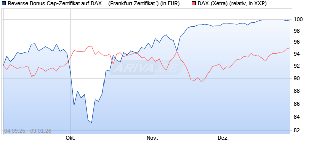 Reverse Bonus Cap-Zertifikat auf DAX [Vontobel] (WKN: VH2YNL) Chart