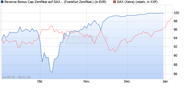 Reverse Bonus Cap-Zertifikat auf DAX [Vontobel] (WKN: VH2YNJ) Chart