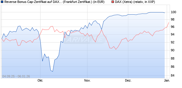 Reverse Bonus Cap-Zertifikat auf DAX [Vontobel] (WKN: VH2YND) Chart