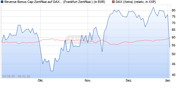 Reverse Bonus Cap-Zertifikat auf DAX [Vontobel] (WKN: VH2YNC) Chart