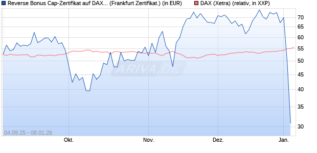 Reverse Bonus Cap-Zertifikat auf DAX [Vontobel] (WKN: VH2YNB) Chart