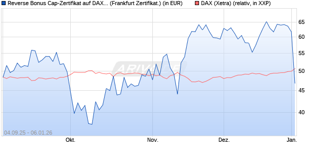 Reverse Bonus Cap-Zertifikat auf DAX [Vontobel] (WKN: VH2YM7) Chart