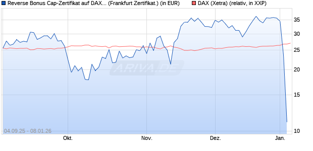 Reverse Bonus Cap-Zertifikat auf DAX [Vontobel] (WKN: VH2YM4) Chart