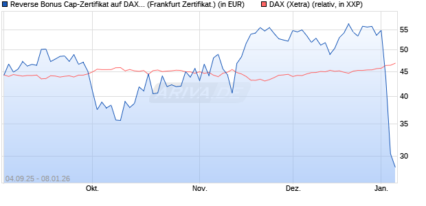 Reverse Bonus Cap-Zertifikat auf DAX [Vontobel] (WKN: VH2YM3) Chart