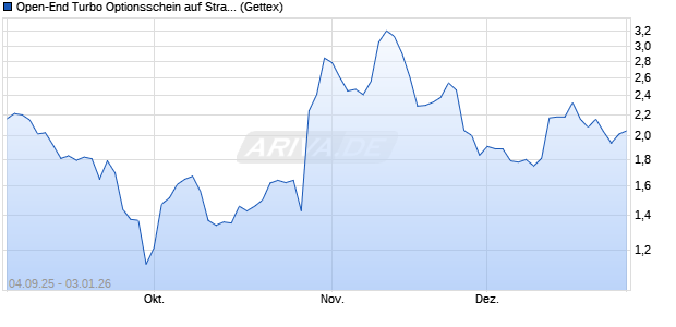 Open-End Turbo Optionsschein auf Straumann [Gold. (WKN: GU2W4M) Chart