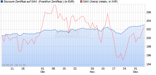Discount-Zertifikat auf DAX [Vontobel] (WKN: VH2YXV) Chart