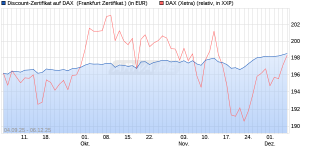Discount-Zertifikat auf DAX [Vontobel] (WKN: VH2YX1) Chart