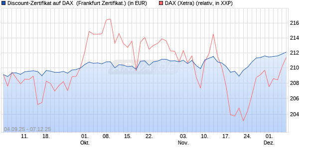 Discount-Zertifikat auf DAX [Vontobel] (WKN: VH2YXQ) Chart