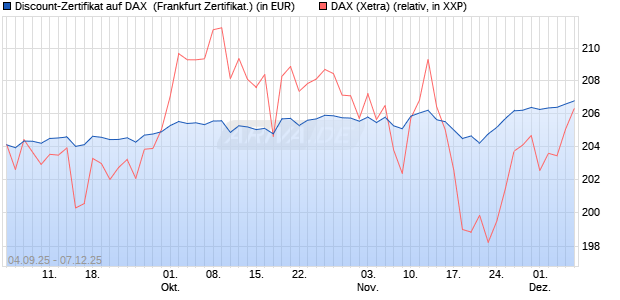 Discount-Zertifikat auf DAX [Vontobel] (WKN: VH2YXT) Chart