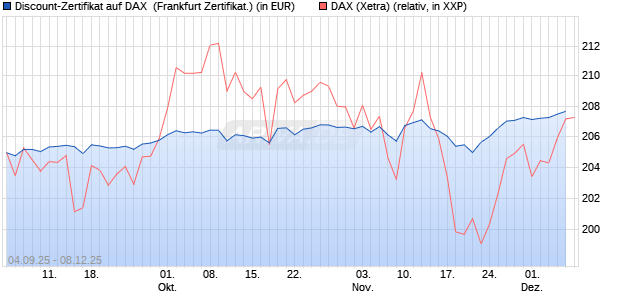 Discount-Zertifikat auf DAX [Vontobel] (WKN: VH2YXU) Chart