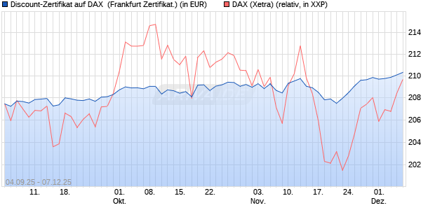 Discount-Zertifikat auf DAX [Vontobel] (WKN: VH2YXR) Chart
