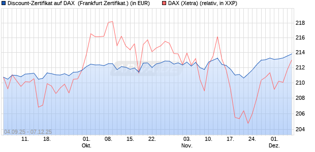 Discount-Zertifikat auf DAX [Vontobel] (WKN: VH2YXK) Chart