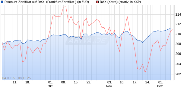 Discount-Zertifikat auf DAX [Vontobel] (WKN: VH2YXN) Chart