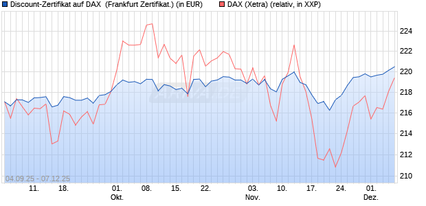 Discount-Zertifikat auf DAX [Vontobel] (WKN: VH2YXA) Chart