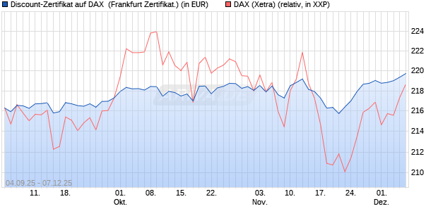 Discount-Zertifikat auf DAX [Vontobel] (WKN: VH2YXG) Chart