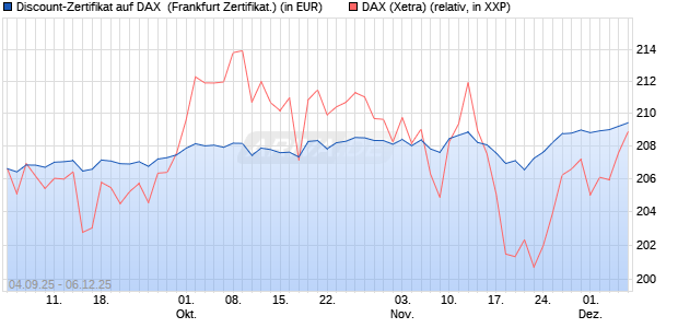 Discount-Zertifikat auf DAX [Vontobel] (WKN: VH2YXP) Chart