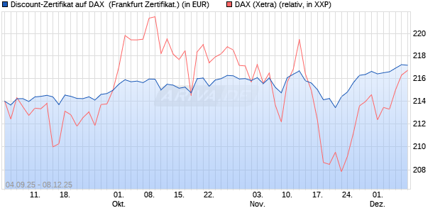 Discount-Zertifikat auf DAX [Vontobel] (WKN: VH2YXE) Chart