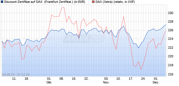 Discount-Zertifikat auf DAX [Vontobel] (WKN: VH2YW2) Chart