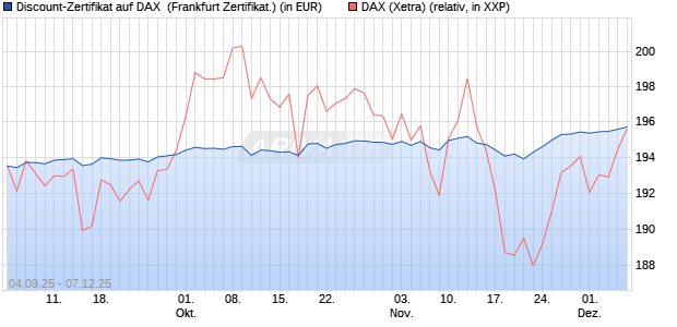 Discount-Zertifikat auf DAX [Vontobel] (WKN: VH2YYP) Chart