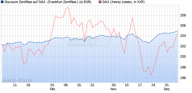 Discount-Zertifikat auf DAX [Vontobel] (WKN: VH2YX5) Chart