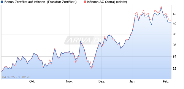 Bonus-Zertifikat auf Infineon [DZ BANK AG] (WKN: DU2083) Chart