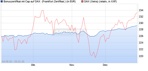 Bonuszertifikat mit Cap auf DAX [DZ BANK AG] (WKN: DU21CC) Chart