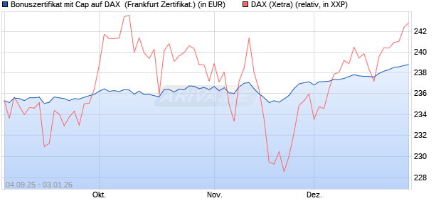 Bonuszertifikat mit Cap auf DAX [DZ BANK AG] (WKN: DU21CG) Chart