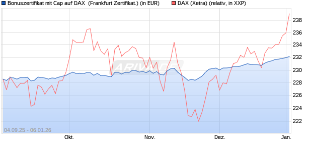 Bonuszertifikat mit Cap auf DAX [DZ BANK AG] (WKN: DU21CQ) Chart