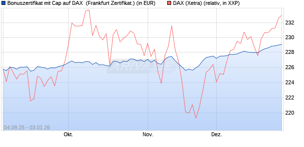 Bonuszertifikat mit Cap auf DAX [DZ BANK AG] (WKN: DU21CM) Chart