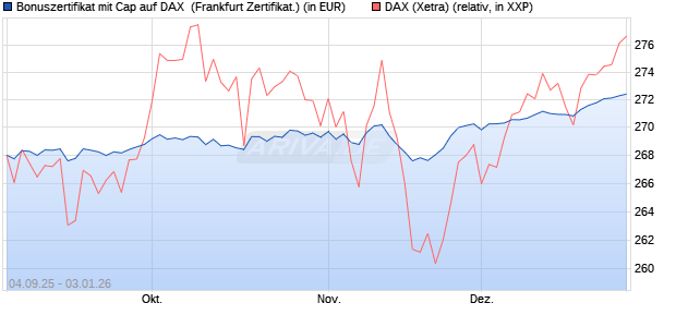 Bonuszertifikat mit Cap auf DAX [DZ BANK AG] (WKN: DU21CL) Chart