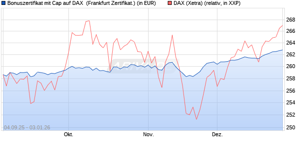 Bonuszertifikat mit Cap auf DAX [DZ BANK AG] (WKN: DU21CK) Chart
