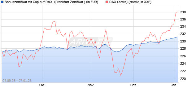 Bonuszertifikat mit Cap auf DAX [DZ BANK AG] (WKN: DU21CT) Chart