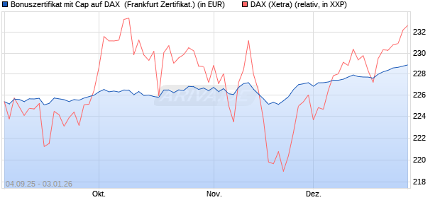 Bonuszertifikat mit Cap auf DAX [DZ BANK AG] (WKN: DU21CV) Chart