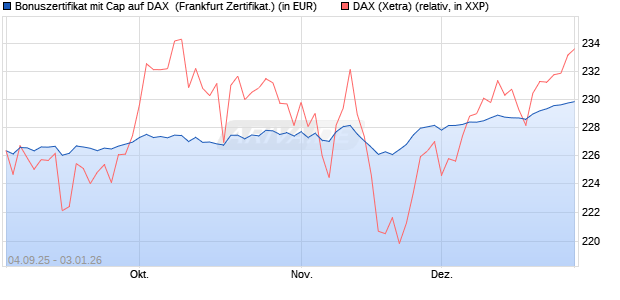 Bonuszertifikat mit Cap auf DAX [DZ BANK AG] (WKN: DU21CW) Chart
