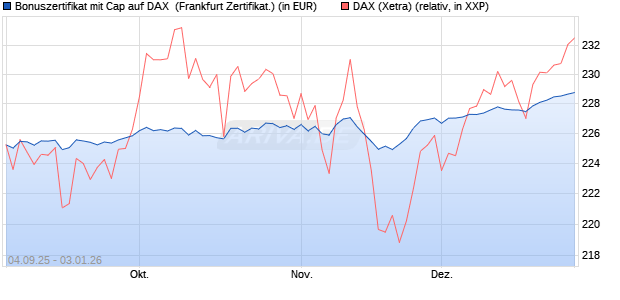 Bonuszertifikat mit Cap auf DAX [DZ BANK AG] (WKN: DU21CZ) Chart