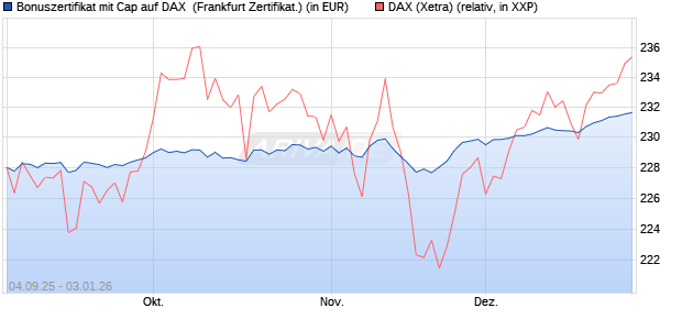 Bonuszertifikat mit Cap auf DAX [DZ BANK AG] (WKN: DU21C2) Chart