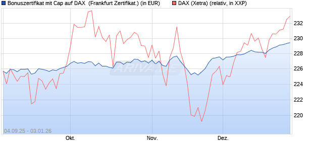 Bonuszertifikat mit Cap auf DAX [DZ BANK AG] (WKN: DU21C8) Chart