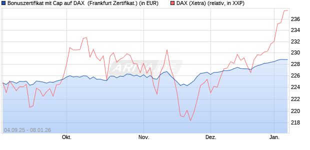 Bonuszertifikat mit Cap auf DAX [DZ BANK AG] (WKN: DU21C7) Chart