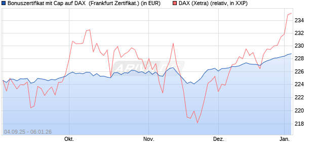 Bonuszertifikat mit Cap auf DAX [DZ BANK AG] (WKN: DU21DB) Chart