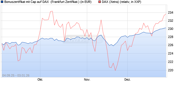 Bonuszertifikat mit Cap auf DAX [DZ BANK AG] (WKN: DU21DD) Chart