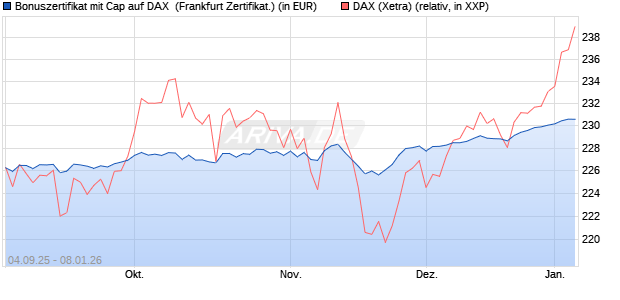 Bonuszertifikat mit Cap auf DAX [DZ BANK AG] (WKN: DU21DH) Chart