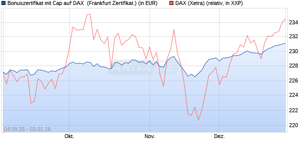 Bonuszertifikat mit Cap auf DAX [DZ BANK AG] (WKN: DU21DJ) Chart