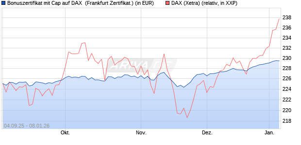 Bonuszertifikat mit Cap auf DAX [DZ BANK AG] (WKN: DU21DL) Chart