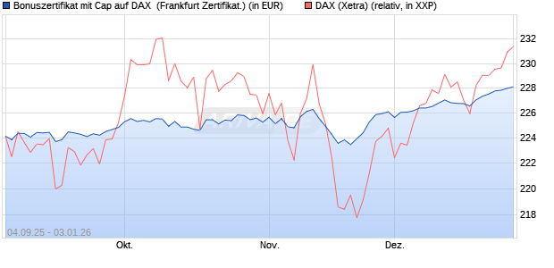 Bonuszertifikat mit Cap auf DAX [DZ BANK AG] (WKN: DU21DK) Chart