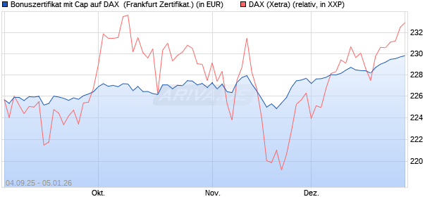 Bonuszertifikat mit Cap auf DAX [DZ BANK AG] (WKN: DU21DR) Chart