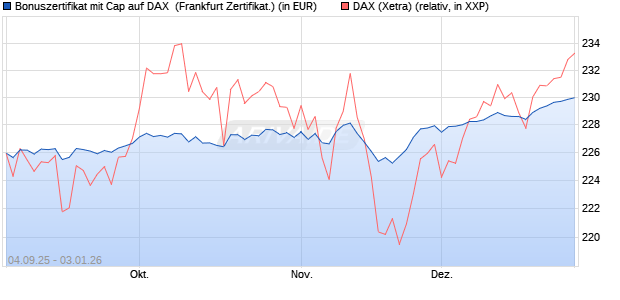 Bonuszertifikat mit Cap auf DAX [DZ BANK AG] (WKN: DU21DM) Chart