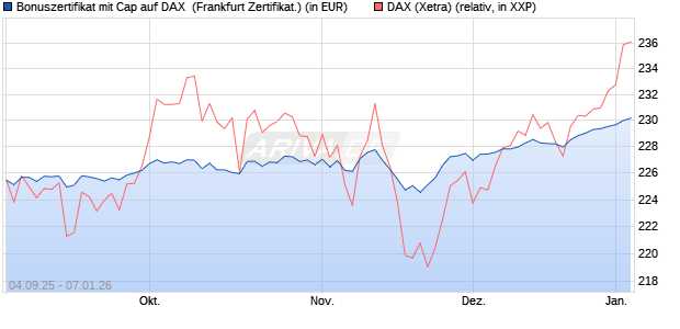 Bonuszertifikat mit Cap auf DAX [DZ BANK AG] (WKN: DU21DV) Chart