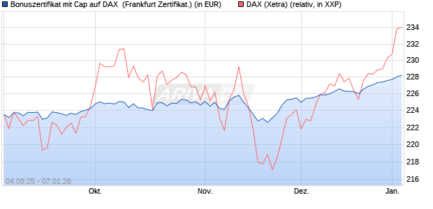 Bonuszertifikat mit Cap auf DAX [DZ BANK AG] (WKN: DU21DX) Chart